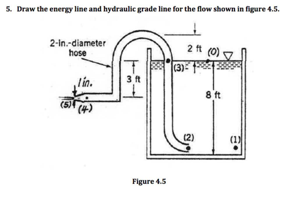 Solved 5. Draw the energy line and hydraulic grade line for