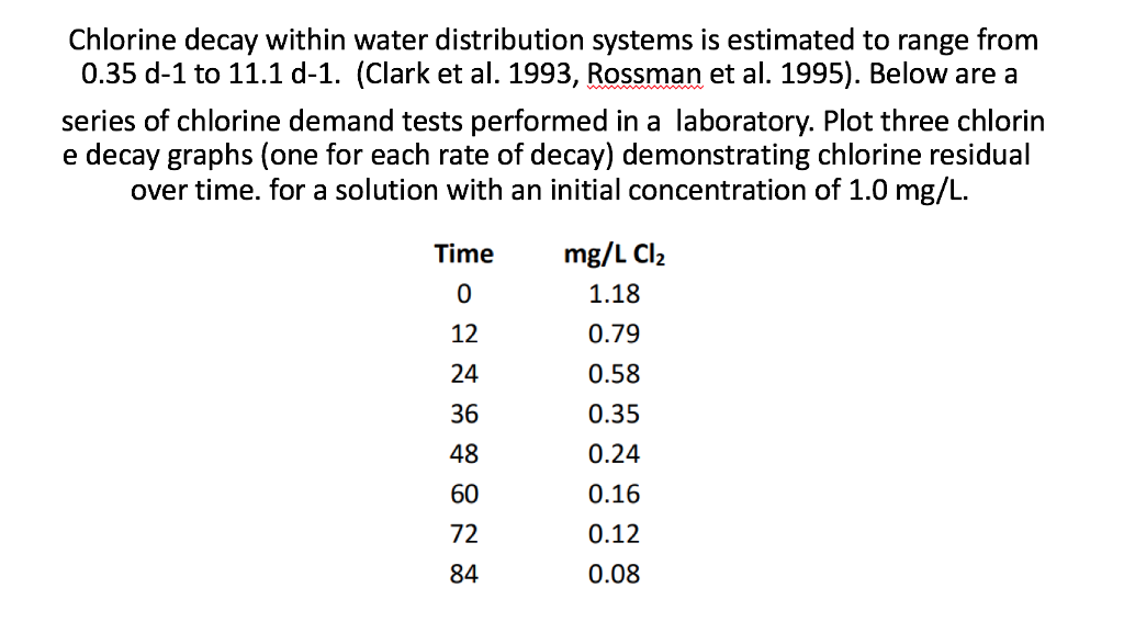 Chlorine decay within water distribution systems is