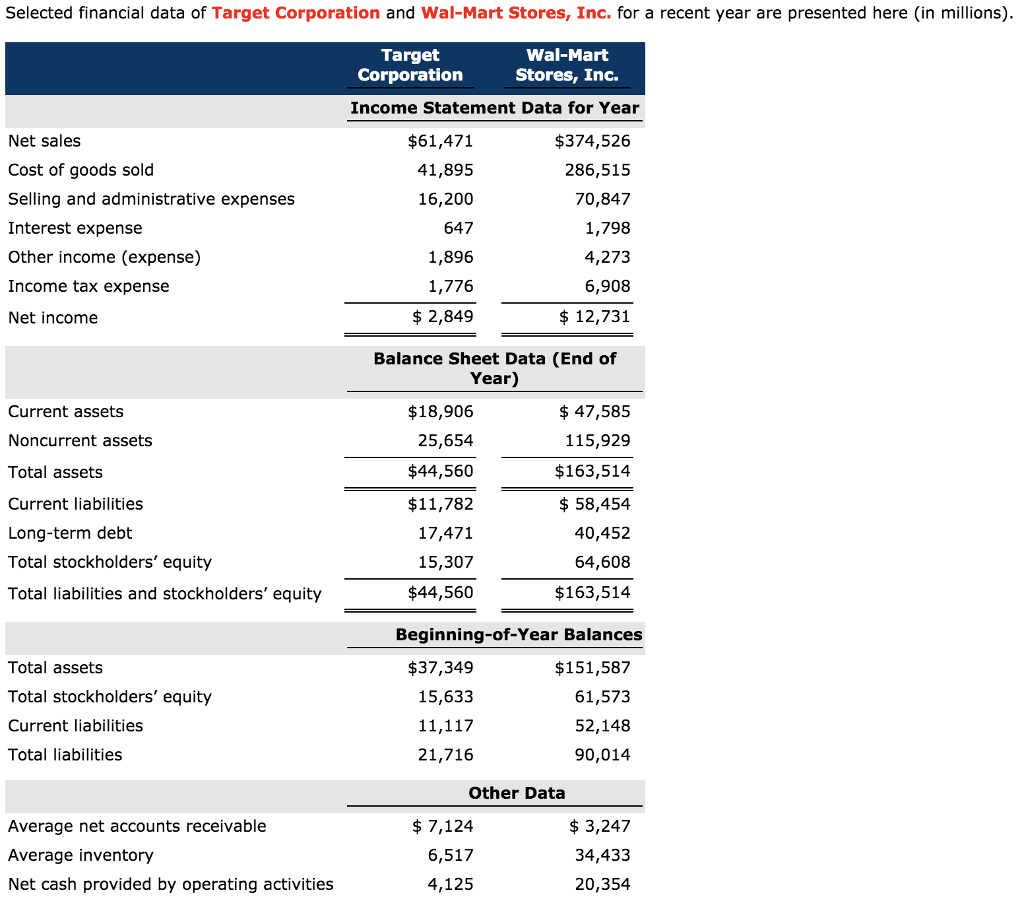 Solved Selected financial data of Target Corporation and