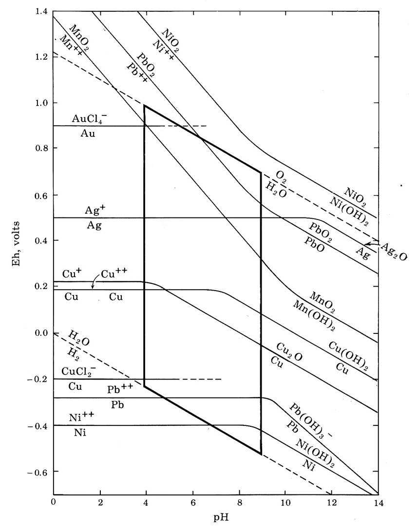 The following questions refer to the Eh/pH diagram of | Chegg.com