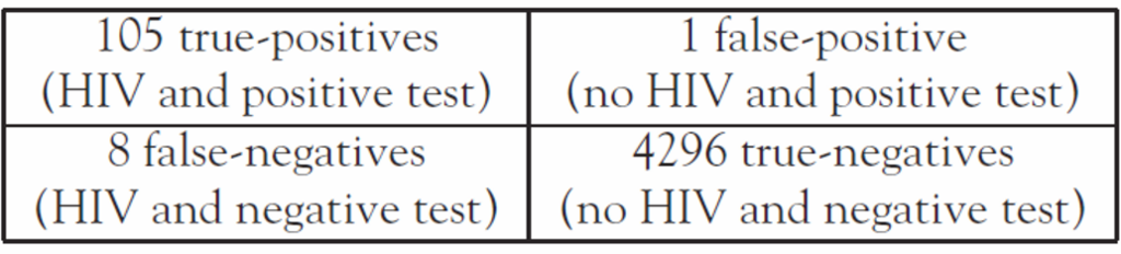 solved-1-false-positive-105-true-positives-hiv-and-positive-chegg