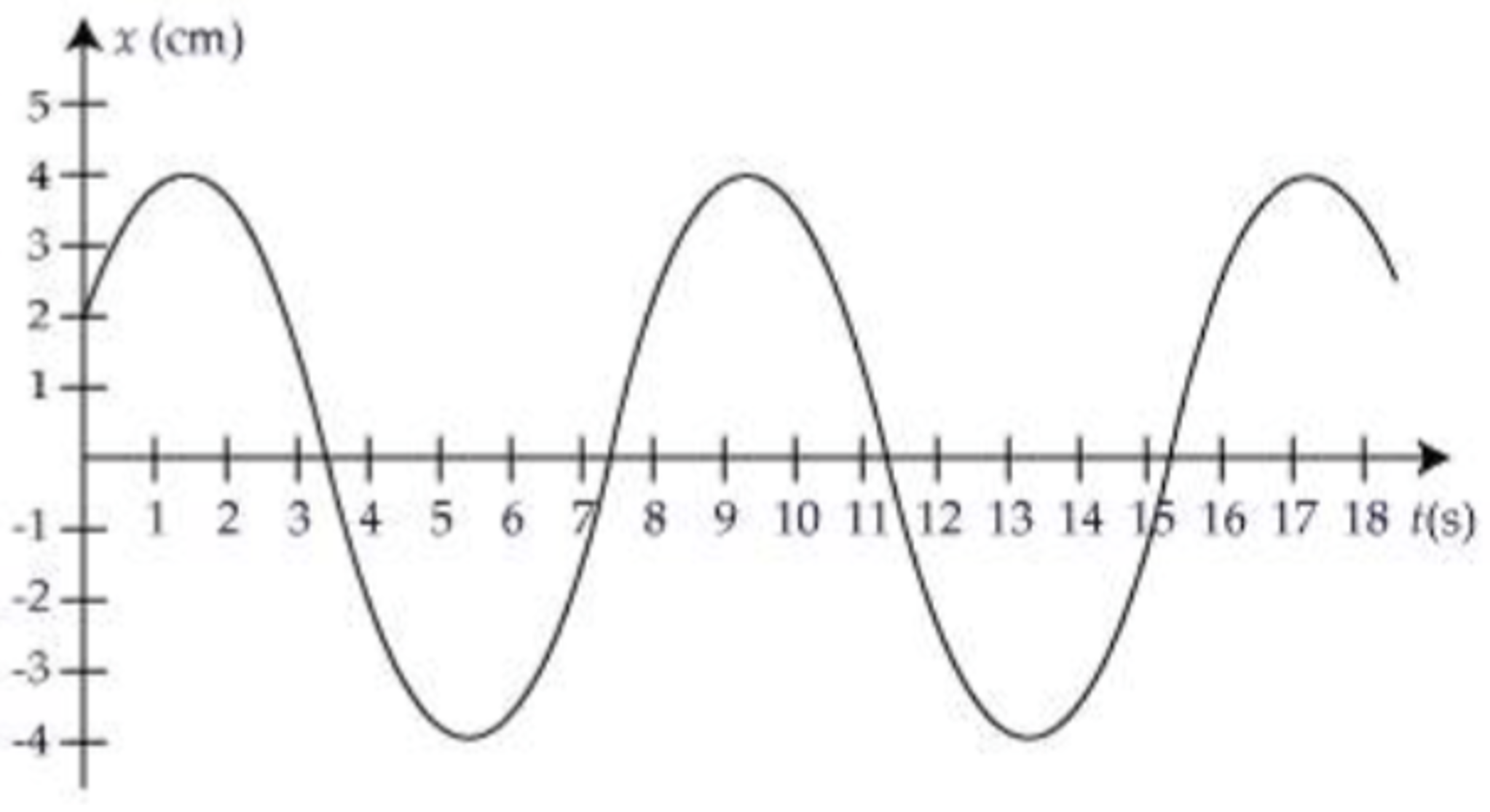 solved-the-simple-harmonic-motion-of-an-object-is-described-chegg