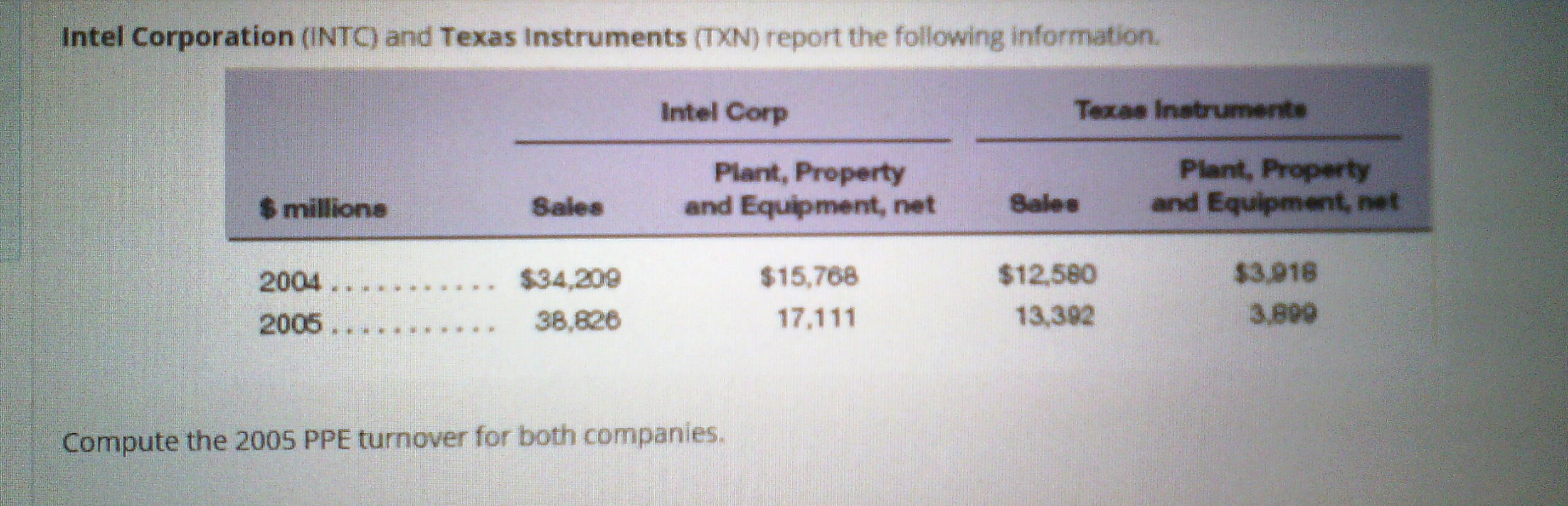 Texas Instruments At Intel Solved Intel corporation (INTC) and Texas Instruments (TXN) | Chegg.com
