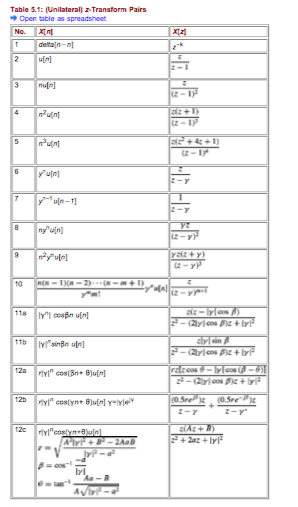 Solved Using only the z-transforms of Table 5.1, determine | Chegg.com