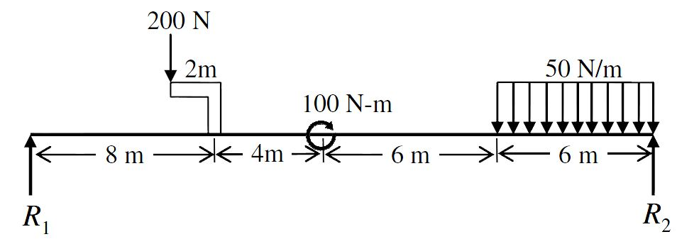 Solved Draw the free-body, shear, and moment diagrams for | Chegg.com