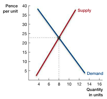 if demand decreases but supply increases, we can say... Solved The UK government is contemplating introducing a | Chegg.com
