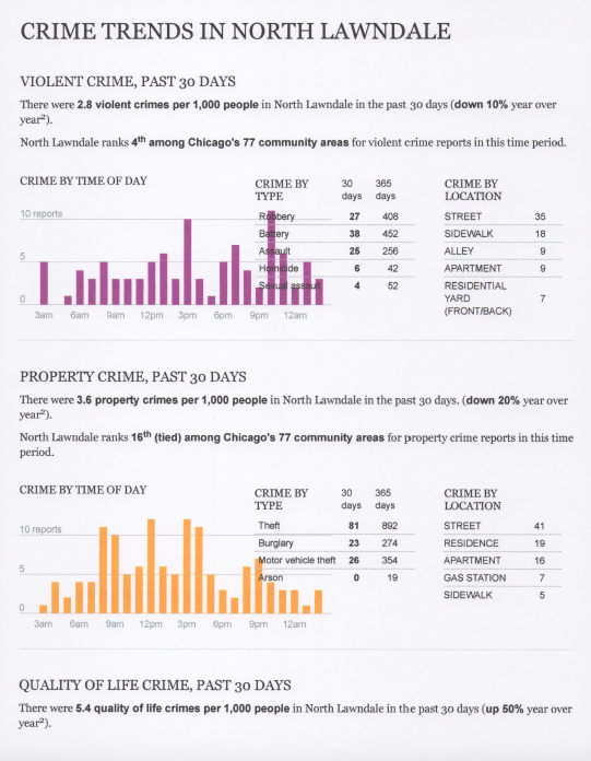 1. Please review the North Lawndale Crime Statistics