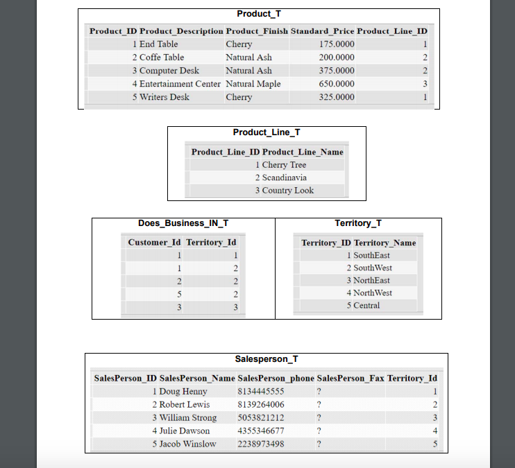 Solved 1 PINE VALLEY FurNITURE COMPANY (RELATIONAL ScHeMA)