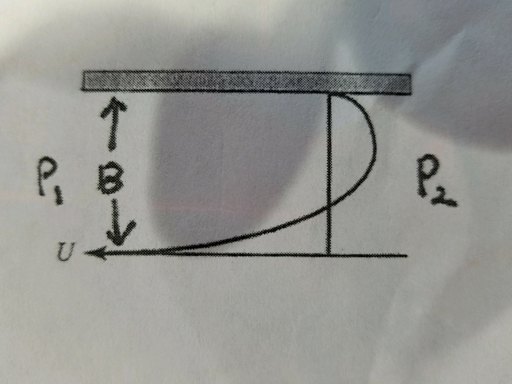 Solved A viscous Newtonian fluid is confined between large | Chegg.com