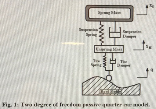 Solved The quarter car model (QCM), shown below, is a model | Chegg.com