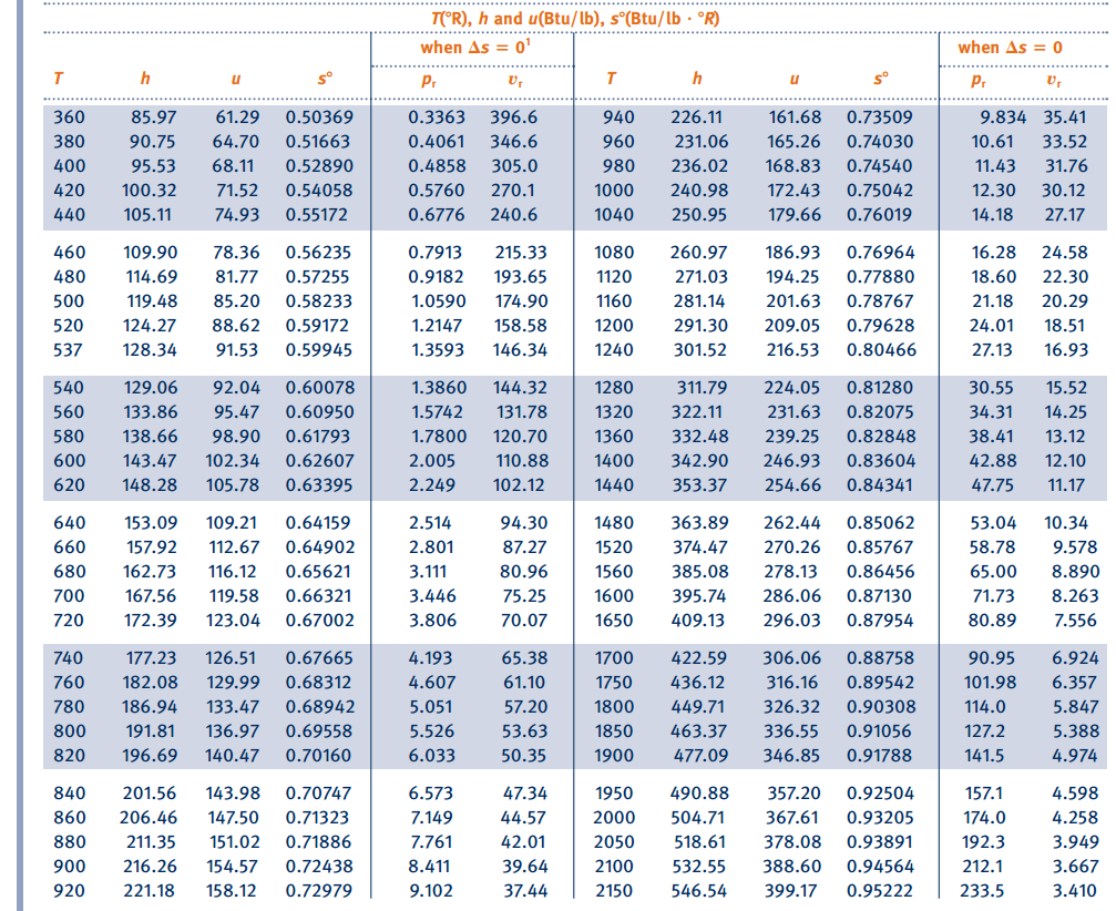 Solved of 920 Btu/lb. The temperature and pressure at the | Chegg.com