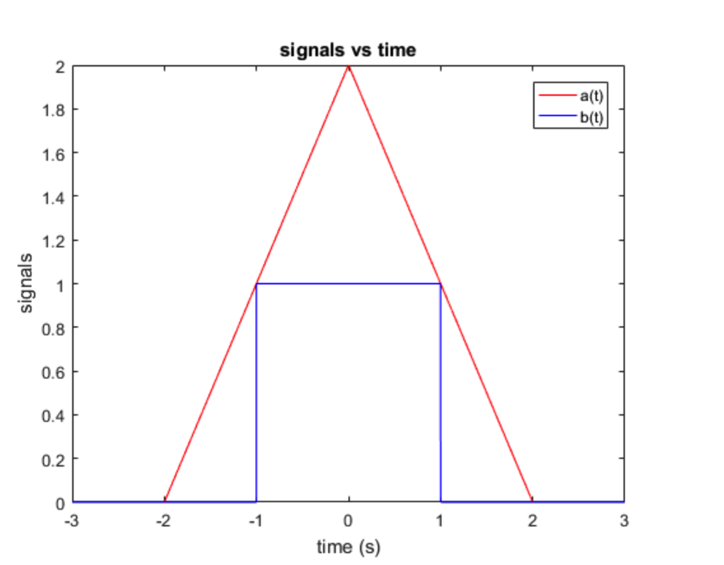 Solved For all the questions below, use a time resolution of | Chegg.com