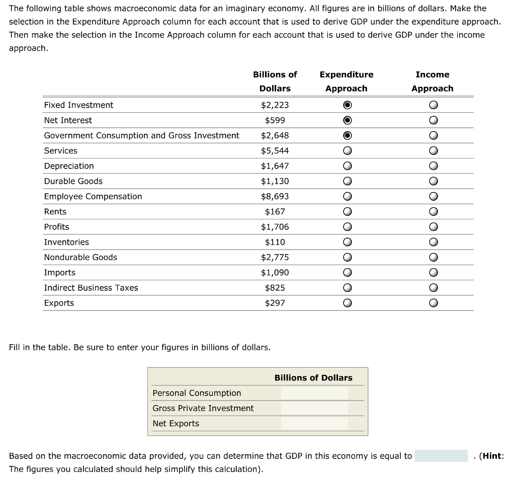 Solved The following table shows macroeconomic data for an