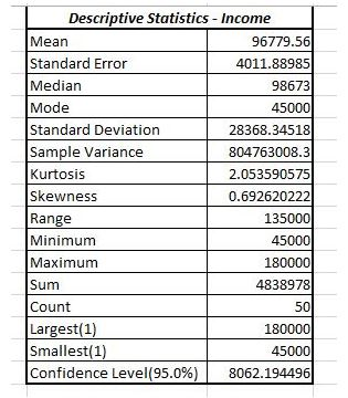 Solved From the Descriptive Statistics output table below, | Chegg.com