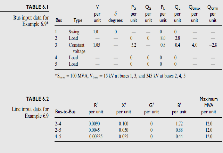 Solved The single line diagram below shows a five bus power | Chegg.com