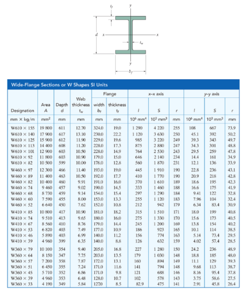 Solved Problem 3 (10 points). The simple beam AB carries a | Chegg.com