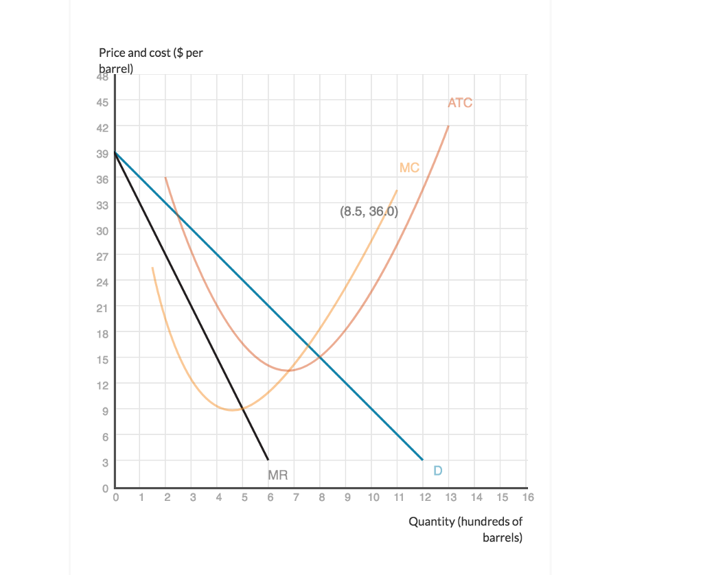 Solved The Graph Below Shows The Demand (d), Marginal 