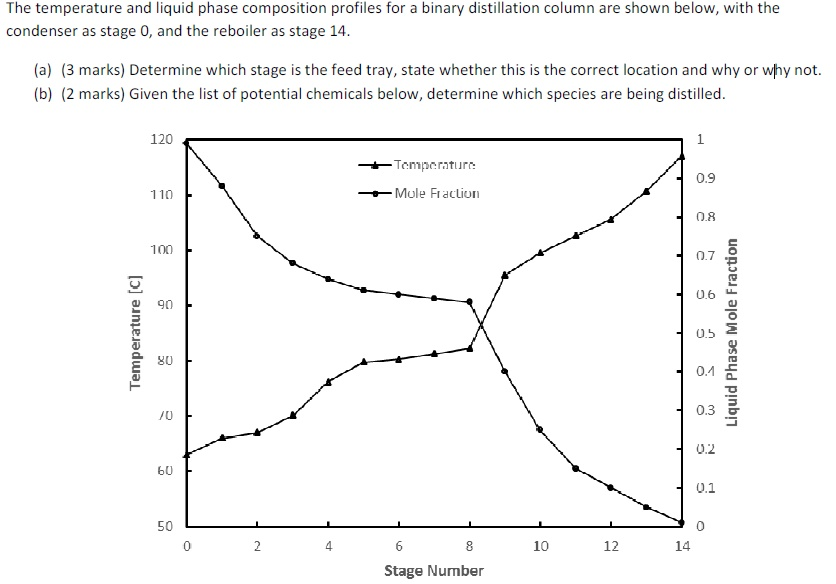 The temperature and liquid phase composition profiles