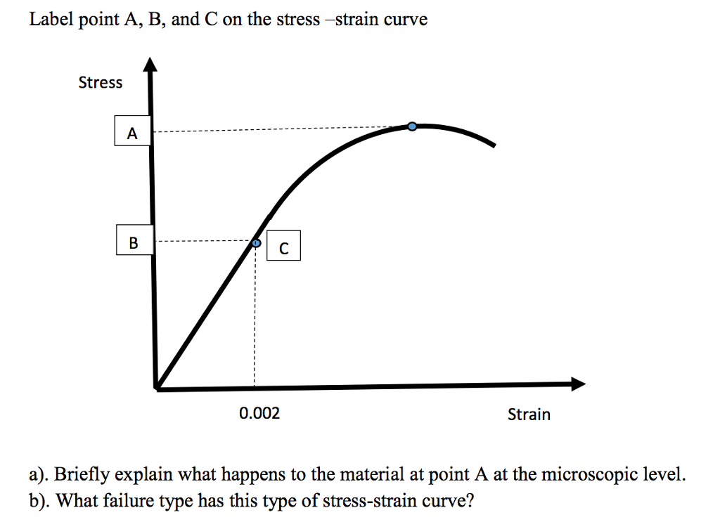 Stress Strain Curve Label