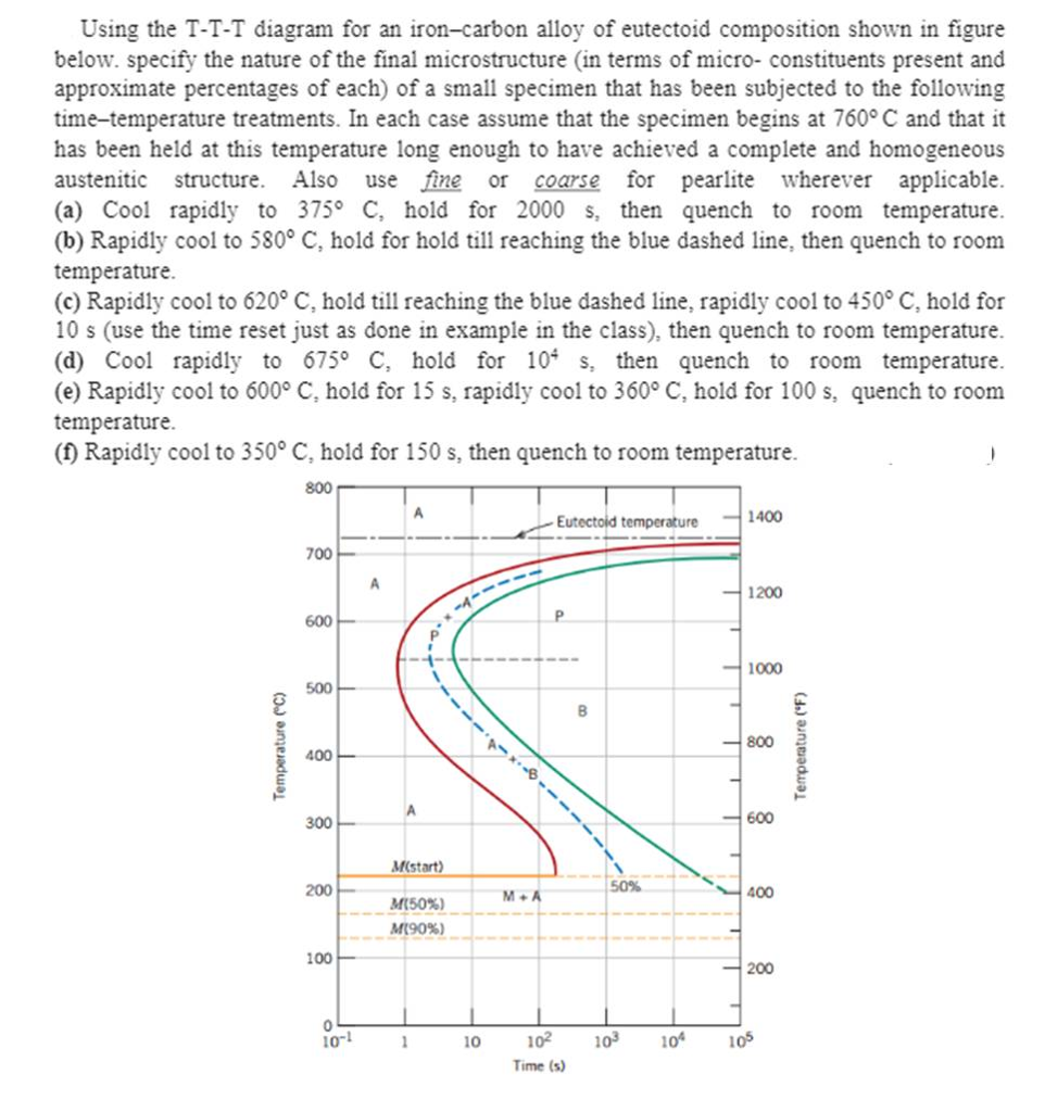 Solved Using The T-T-T Diagram For An Iron-carbon Alloy Of | Chegg.com