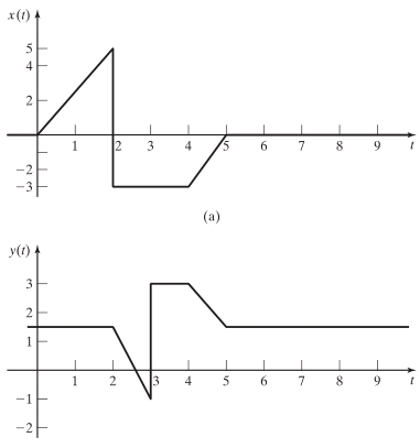 Solved Problem 2.4 in the book: With the given signals x(t) | Chegg.com