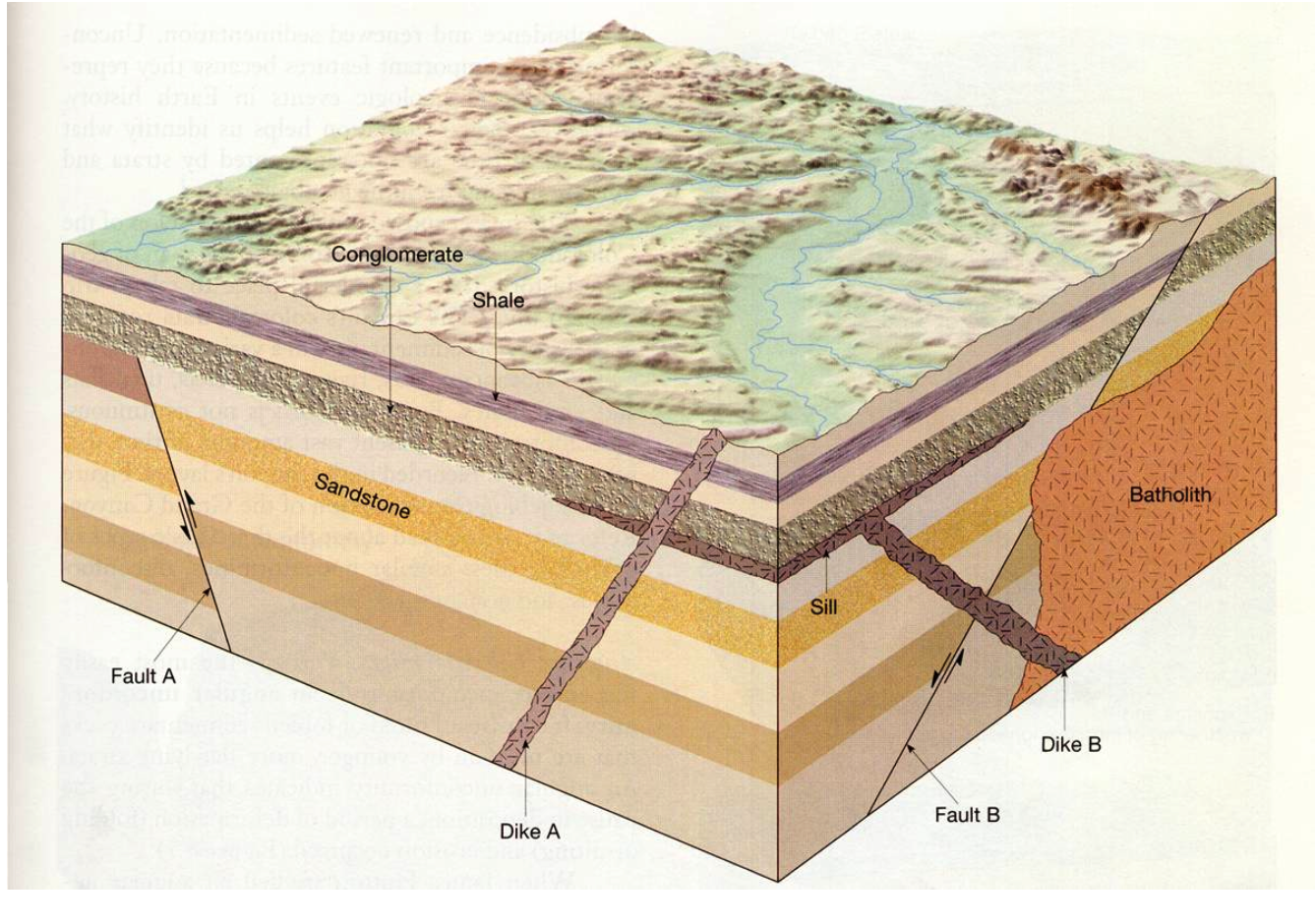 1. Is dike B older or younger than fault B? 2. Is | Chegg.com