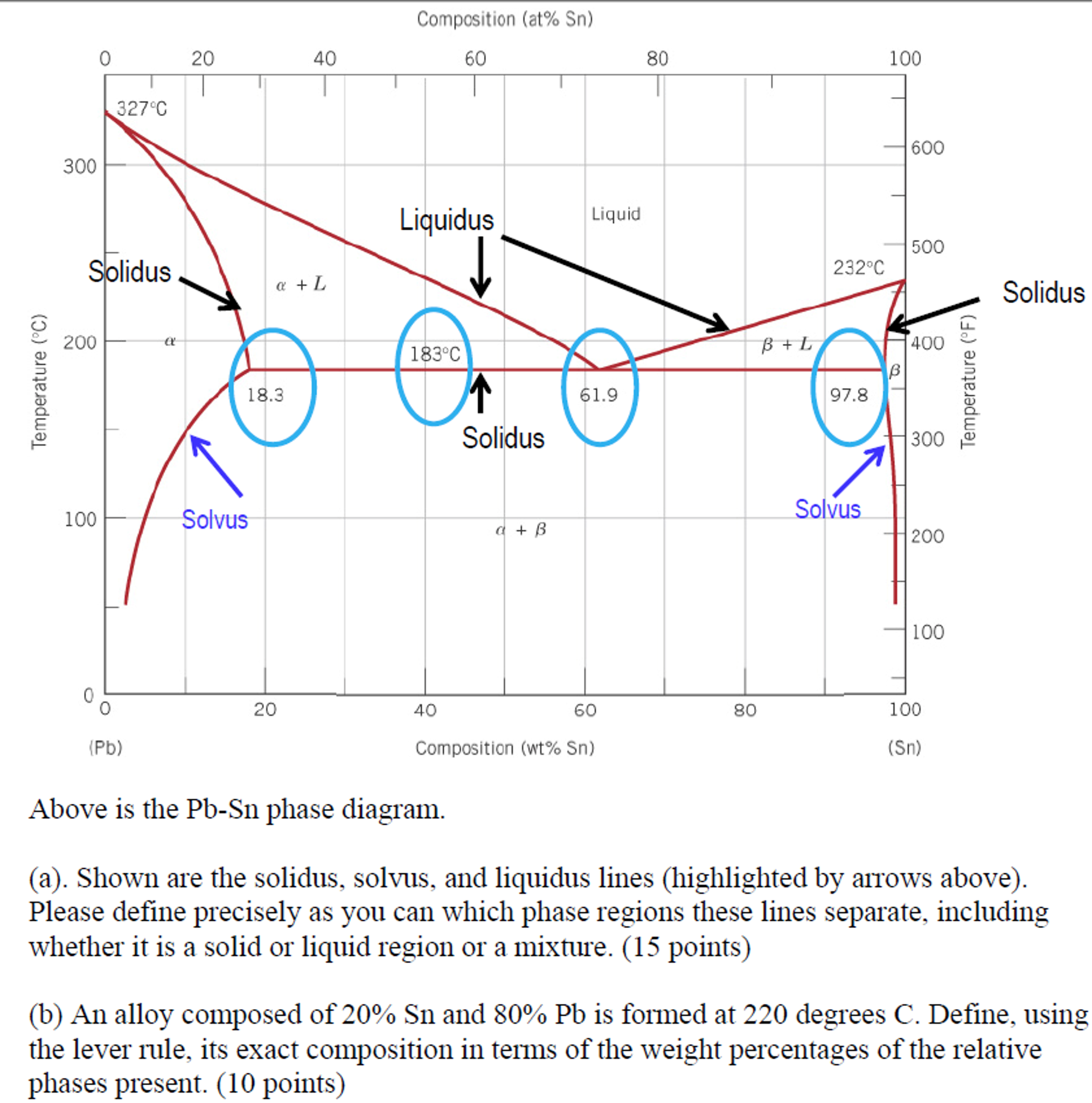 Solved Above Is The Pb-Sn Phase Diagram. (a). Shown Are | Chegg.com