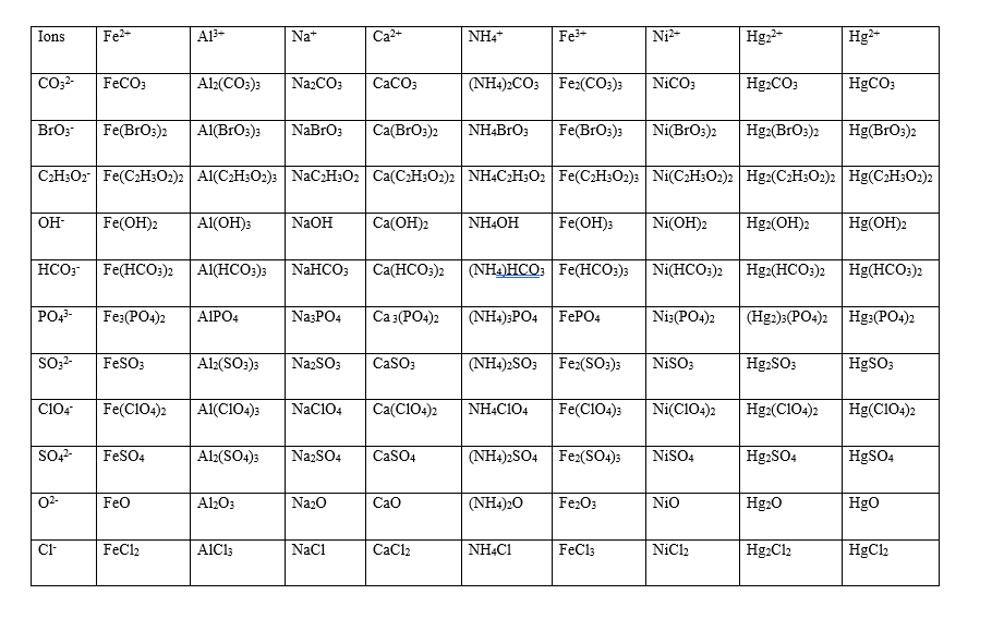 Solved My teacher gave us a chemistry fromula table grid and | Chegg.com