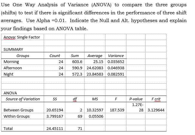 Solved Use One Way Analysis Of Variance (ANOVA) To Compare | Chegg.com