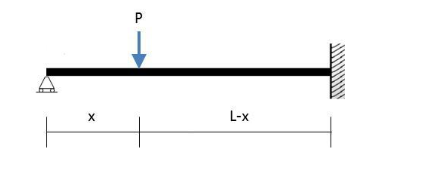 Solved Use the stiffness method to determine the location of | Chegg.com