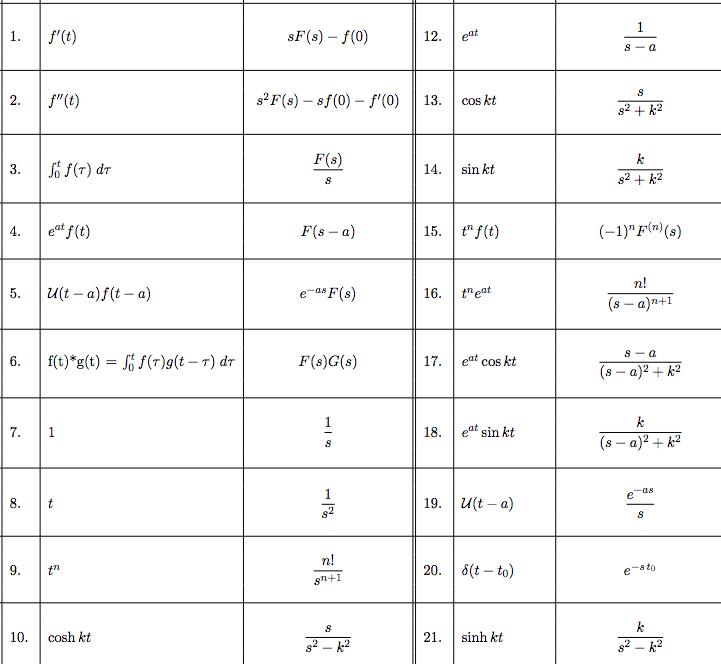 Solved 1. Find the Laplace transform of the following | Chegg.com