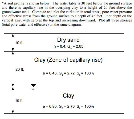 Solved A soil profile is shown below. The water table is 30
