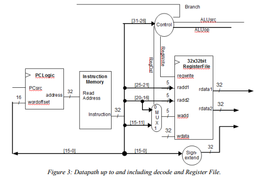 Data Path Register File I need to implement the above simplified datapath in | Chegg.com