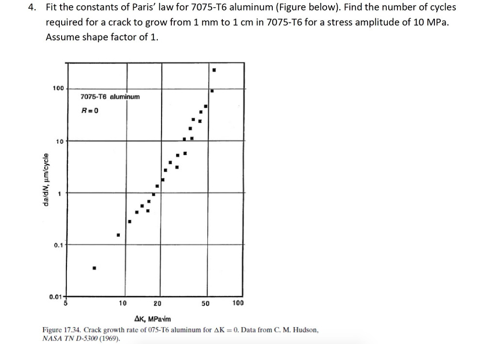 Solved Fit the constants of Paris' law for 7075T6 aluminum