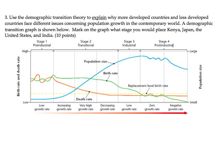 Demographic Transition Model Graph