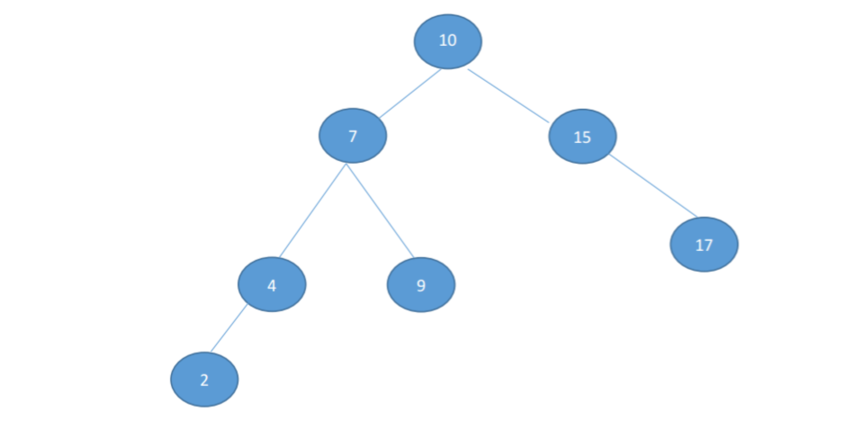 Solved Write a function that takes a binary search tree as | Chegg.com