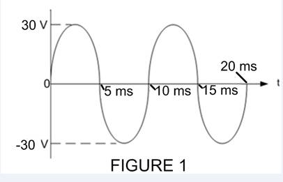 Solved A. Given the sine wave in Fig. 1, determine its peak | Chegg.com
