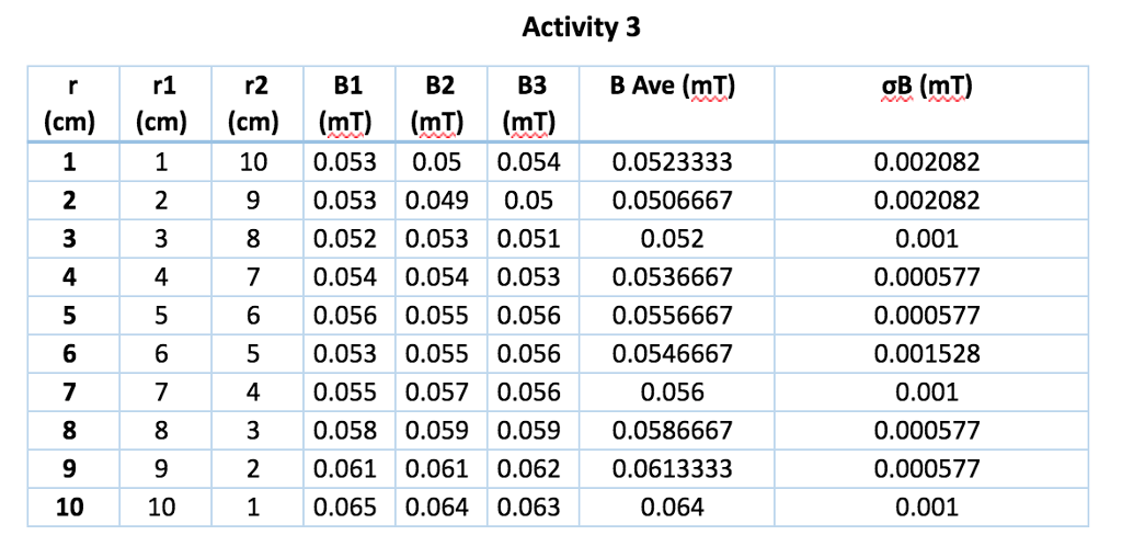 Activity 1 B1B2 B3 B4 B5 B Ave (m)oB (mT) (cm) (mT) | Chegg.com