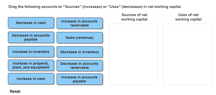 Solved Drag the following accounts to Sources (increases) or | Chegg.com