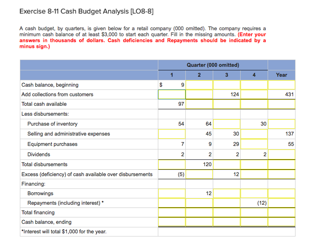 Solved A cash budget, by quarters, is given below for a