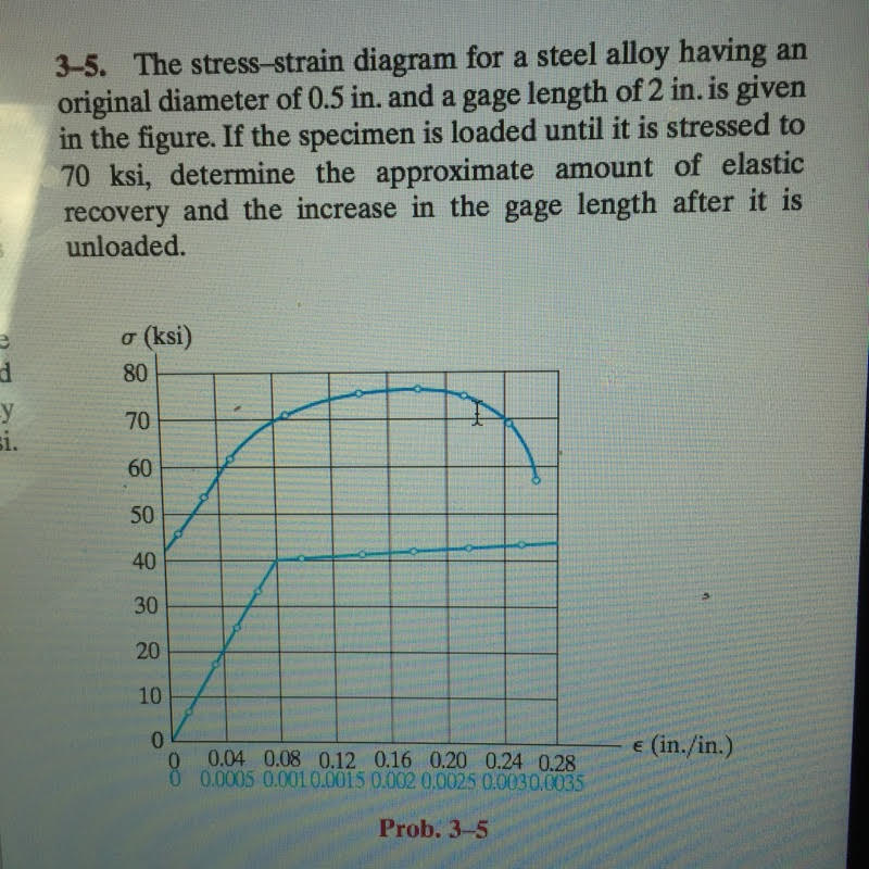 Solved The stressstrain diagram for a steel alloy having an