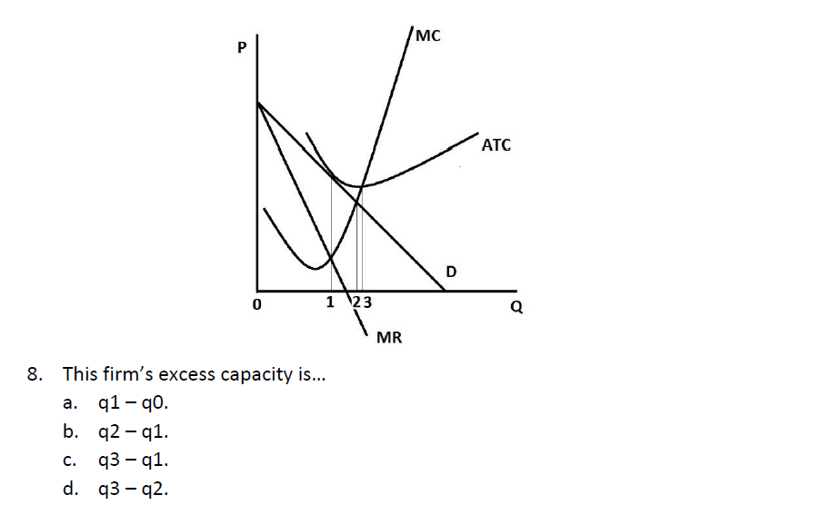 Solved This Firm s Excess Capacity Is Q1 Q0 Q2 Chegg