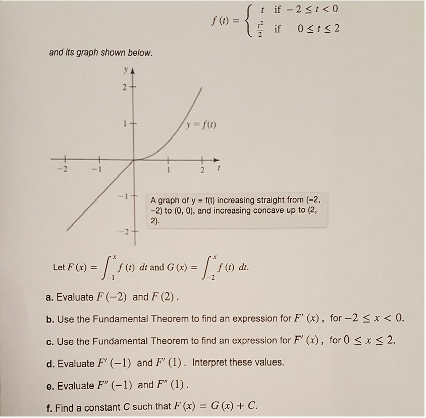 Solved and its graph shown below. Evaluate F (-2) and F (2). | Chegg.com