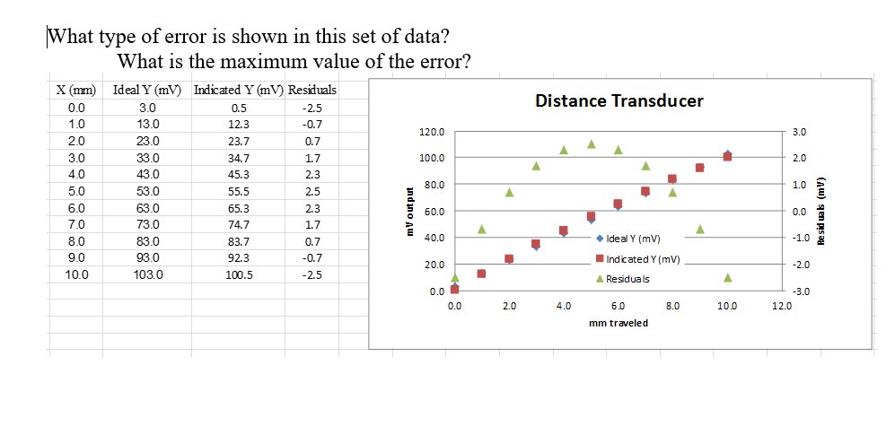 Solved What type of error is shown in this set of data? | Chegg.com