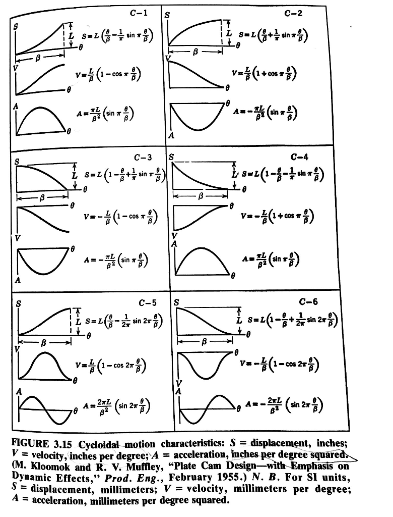 A follower moves with harmonic motion (H1) a