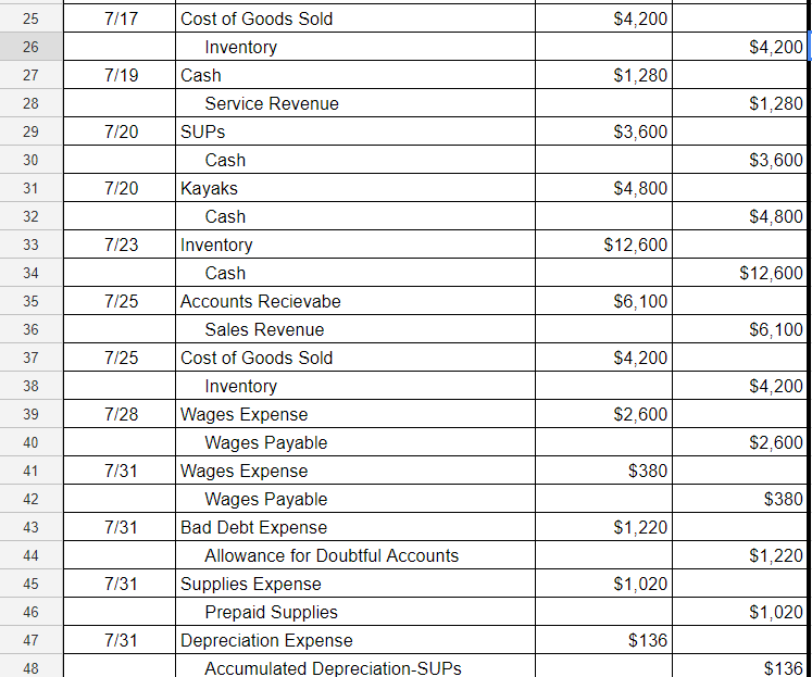 Solved Date Account Title And Descriptionn Debit Credit Chegg