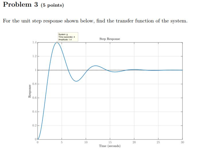 solved-problem-3-5-points-for-the-unit-step-response-shown-chegg