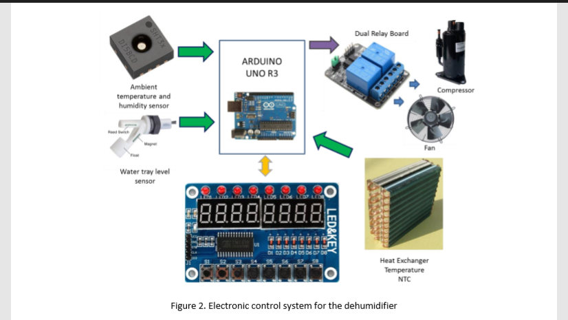 Solved AN ARDUINO BASED DEHUMIDIFIER CONTROLLER A | Chegg.com