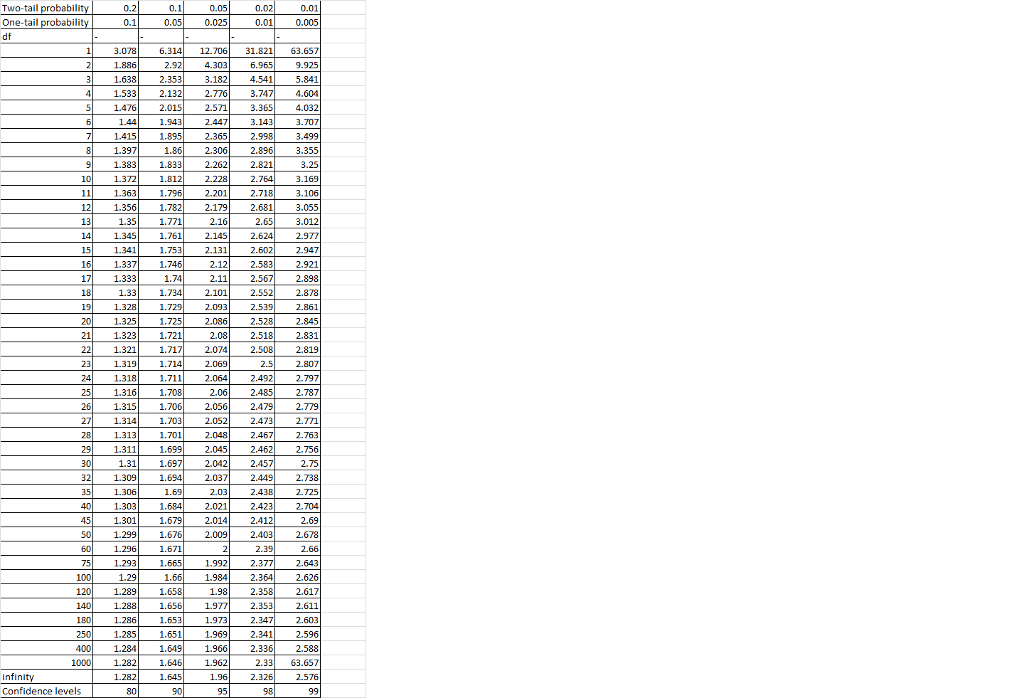 Solved Find The Critical Valuet For The Following Situations Chegg Com