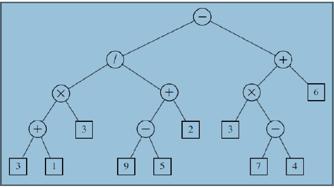 Solved An arithmetic expression can be represented by a | Chegg.com